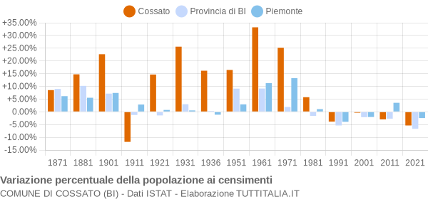 Grafico variazione percentuale della popolazione Comune di Cossato (BI)