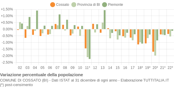 Variazione percentuale della popolazione Comune di Cossato (BI)