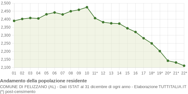 Andamento popolazione Comune di Felizzano (AL)