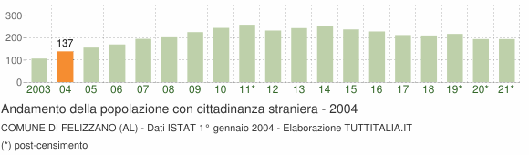 Grafico andamento popolazione stranieri Comune di Felizzano (AL)