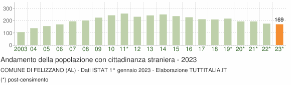 Grafico andamento popolazione stranieri Comune di Felizzano (AL)