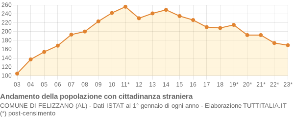 Andamento popolazione stranieri Comune di Felizzano (AL)