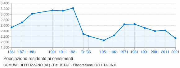 Grafico andamento storico popolazione Comune di Felizzano (AL)