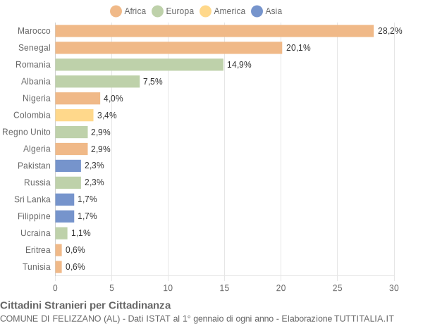 Grafico cittadinanza stranieri - Felizzano 2022