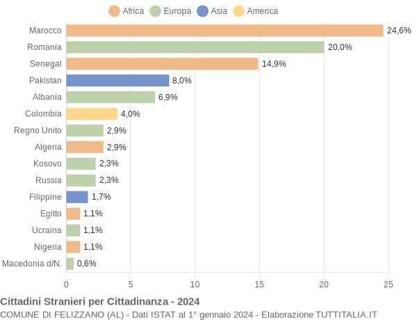 Grafico cittadinanza stranieri - Felizzano 2024