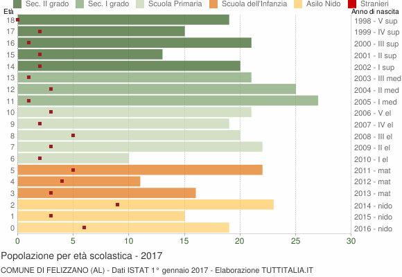 Grafico Popolazione in età scolastica - Felizzano 2017