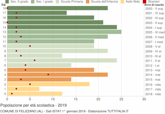 Grafico Popolazione in età scolastica - Felizzano 2019