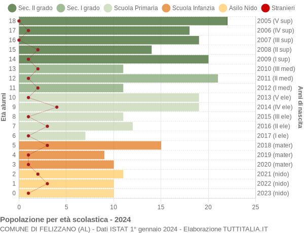 Grafico Popolazione in età scolastica - Felizzano 2024