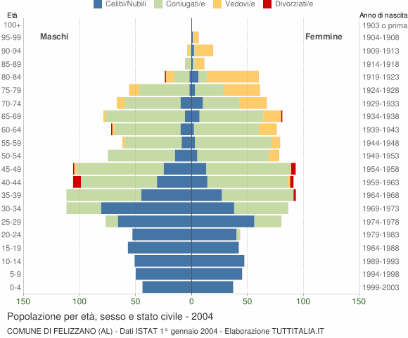 Grafico Popolazione per età, sesso e stato civile Comune di Felizzano (AL)