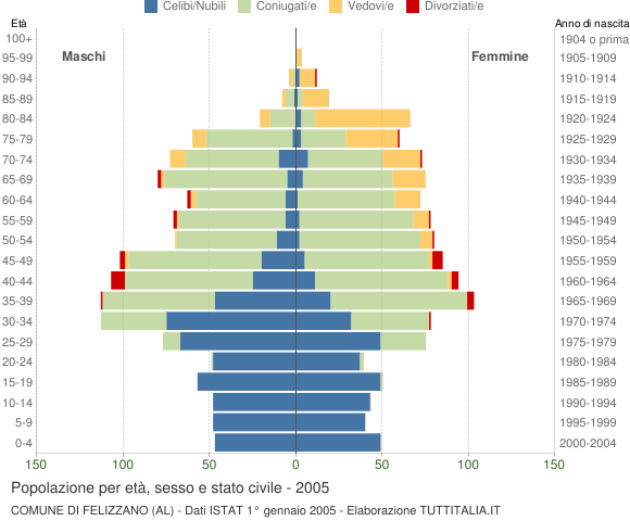 Grafico Popolazione per età, sesso e stato civile Comune di Felizzano (AL)