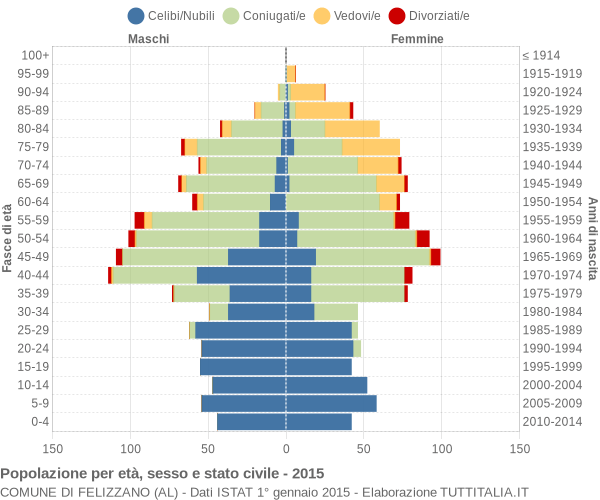 Grafico Popolazione per età, sesso e stato civile Comune di Felizzano (AL)