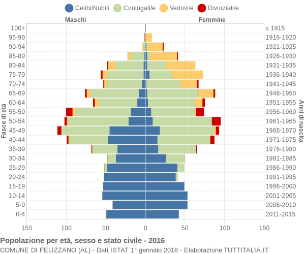 Grafico Popolazione per età, sesso e stato civile Comune di Felizzano (AL)