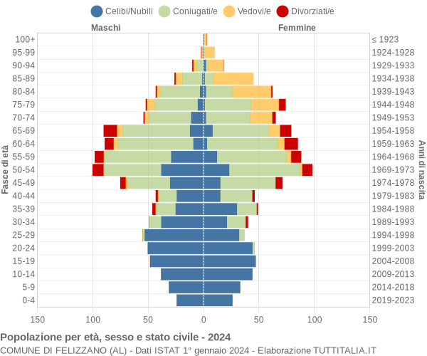 Grafico Popolazione per età, sesso e stato civile Comune di Felizzano (AL)