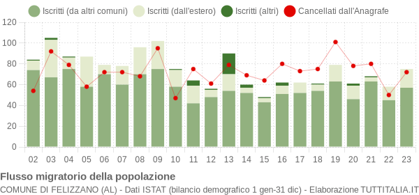 Flussi migratori della popolazione Comune di Felizzano (AL)