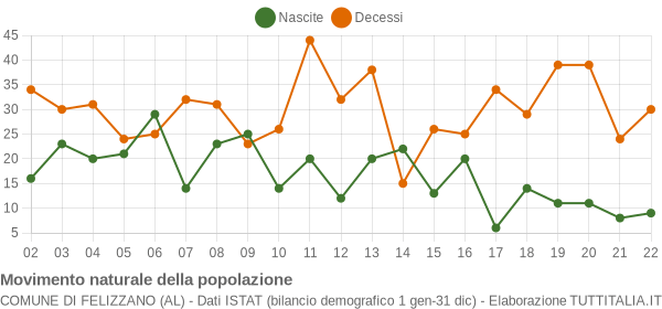 Grafico movimento naturale della popolazione Comune di Felizzano (AL)