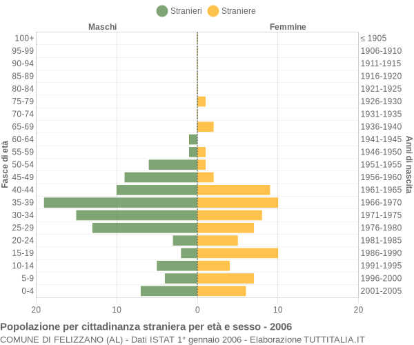 Grafico cittadini stranieri - Felizzano 2006