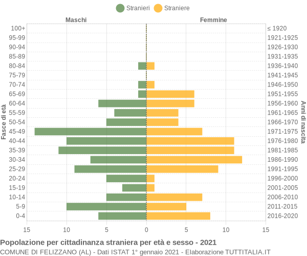 Grafico cittadini stranieri - Felizzano 2021