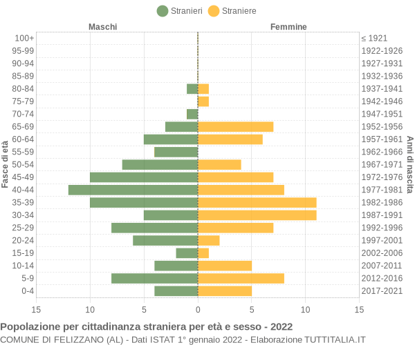 Grafico cittadini stranieri - Felizzano 2022