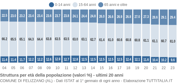 Grafico struttura della popolazione Comune di Felizzano (AL)