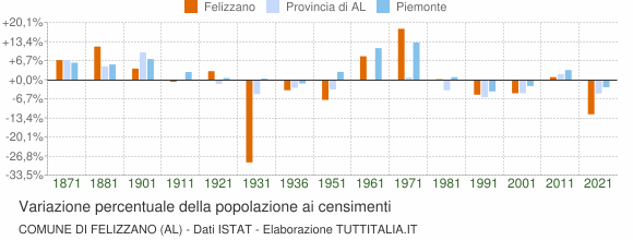 Grafico variazione percentuale della popolazione Comune di Felizzano (AL)