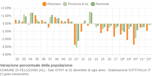 Variazione percentuale della popolazione Comune di Felizzano (AL)