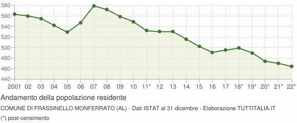 Andamento popolazione Comune di Frassinello Monferrato (AL)