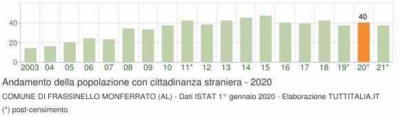 Grafico andamento popolazione stranieri Comune di Frassinello Monferrato (AL)