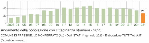 Grafico andamento popolazione stranieri Comune di Frassinello Monferrato (AL)