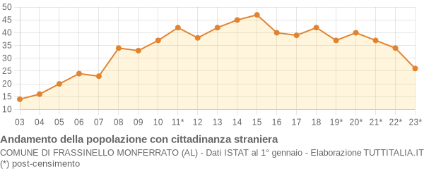 Andamento popolazione stranieri Comune di Frassinello Monferrato (AL)