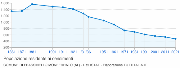 Grafico andamento storico popolazione Comune di Frassinello Monferrato (AL)