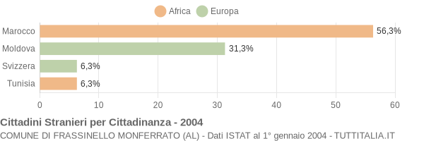 Grafico cittadinanza stranieri - Frassinello Monferrato 2004