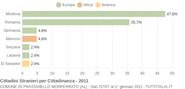 Grafico cittadinanza stranieri - Frassinello Monferrato 2011