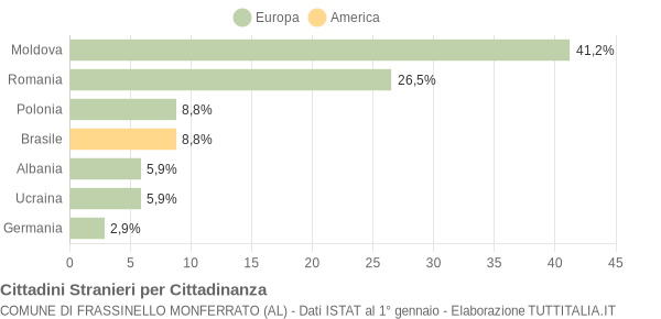 Grafico cittadinanza stranieri - Frassinello Monferrato 2022