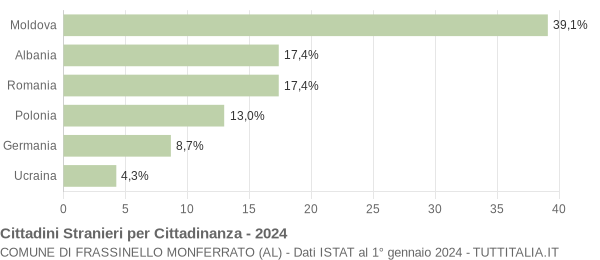 Grafico cittadinanza stranieri - Frassinello Monferrato 2024