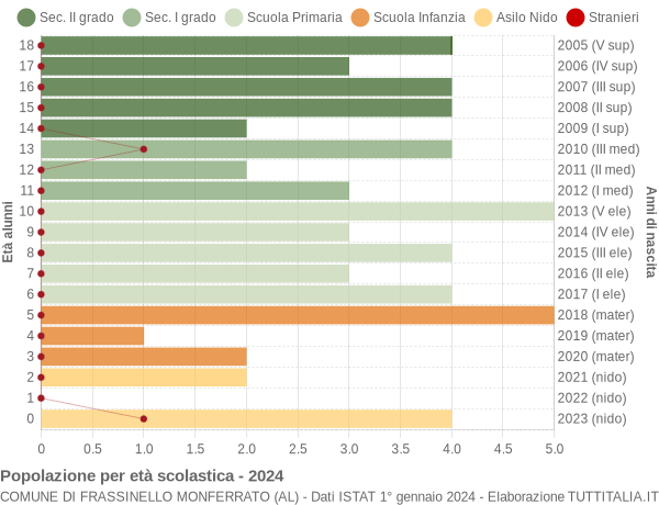 Grafico Popolazione in età scolastica - Frassinello Monferrato 2024