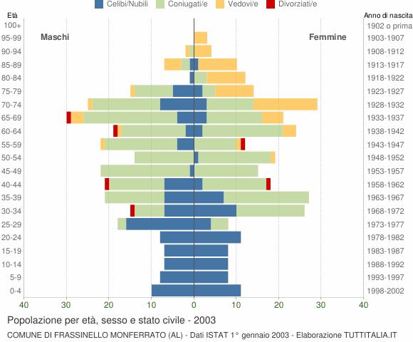 Grafico Popolazione per età, sesso e stato civile Comune di Frassinello Monferrato (AL)