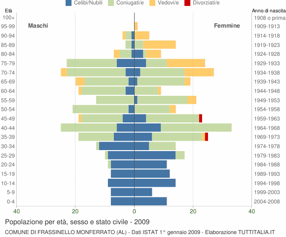 Grafico Popolazione per età, sesso e stato civile Comune di Frassinello Monferrato (AL)
