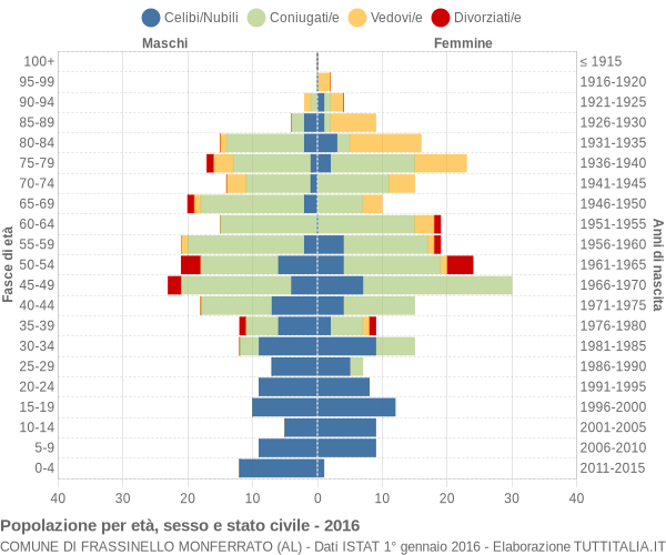 Grafico Popolazione per età, sesso e stato civile Comune di Frassinello Monferrato (AL)