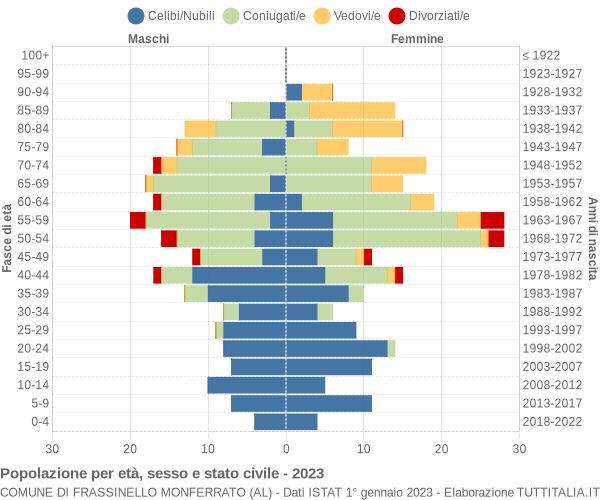 Grafico Popolazione per età, sesso e stato civile Comune di Frassinello Monferrato (AL)