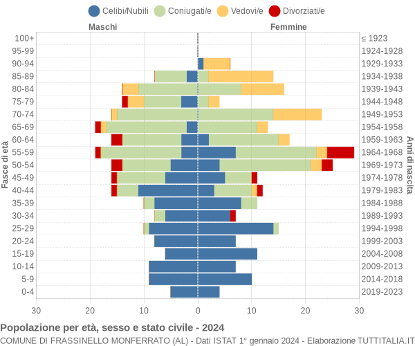 Grafico Popolazione per età, sesso e stato civile Comune di Frassinello Monferrato (AL)