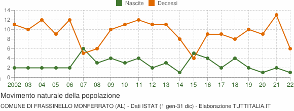 Grafico movimento naturale della popolazione Comune di Frassinello Monferrato (AL)