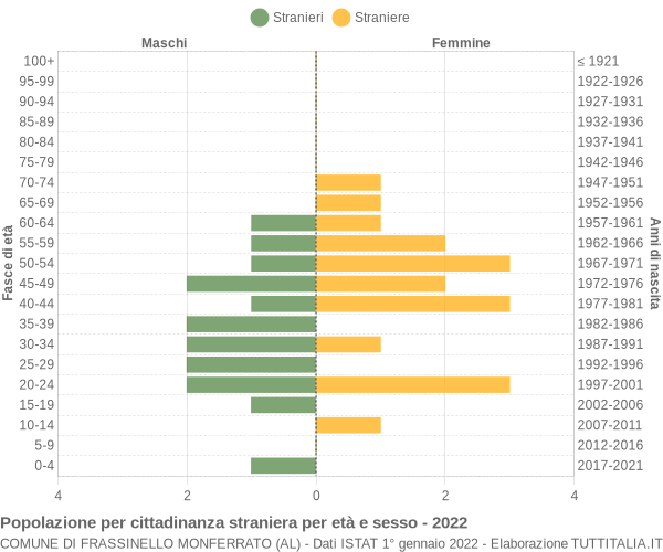 Grafico cittadini stranieri - Frassinello Monferrato 2022