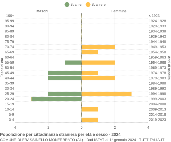 Grafico cittadini stranieri - Frassinello Monferrato 2024