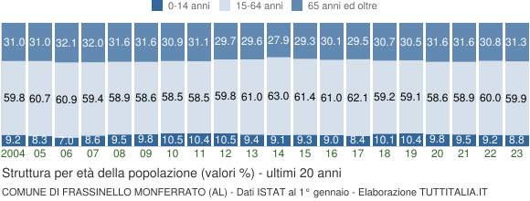 Grafico struttura della popolazione Comune di Frassinello Monferrato (AL)