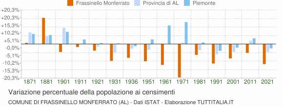 Grafico variazione percentuale della popolazione Comune di Frassinello Monferrato (AL)