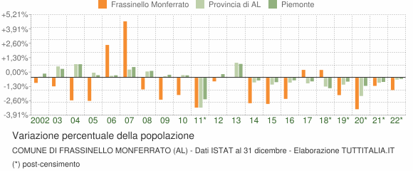 Variazione percentuale della popolazione Comune di Frassinello Monferrato (AL)