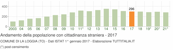 Grafico andamento popolazione stranieri Comune di La Loggia (TO)