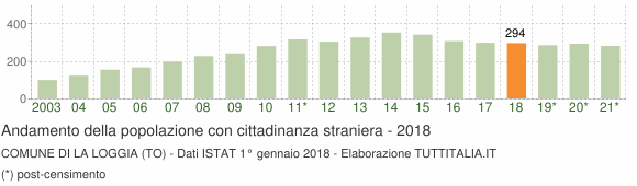 Grafico andamento popolazione stranieri Comune di La Loggia (TO)
