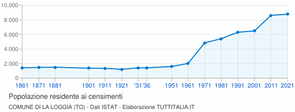 Grafico andamento storico popolazione Comune di La Loggia (TO)