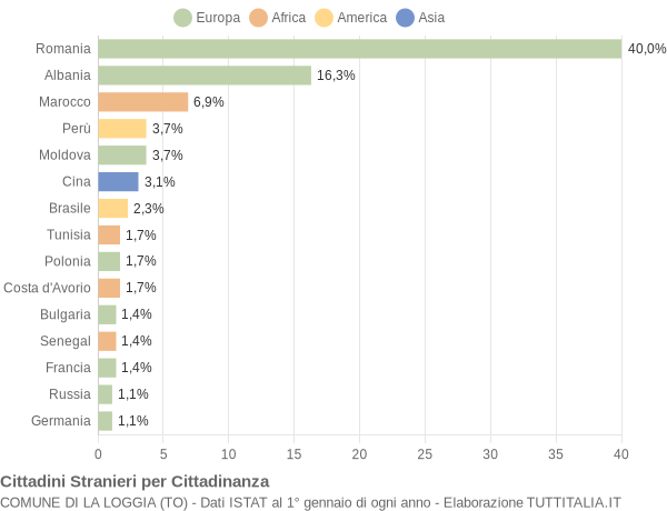 Grafico cittadinanza stranieri - La Loggia 2014